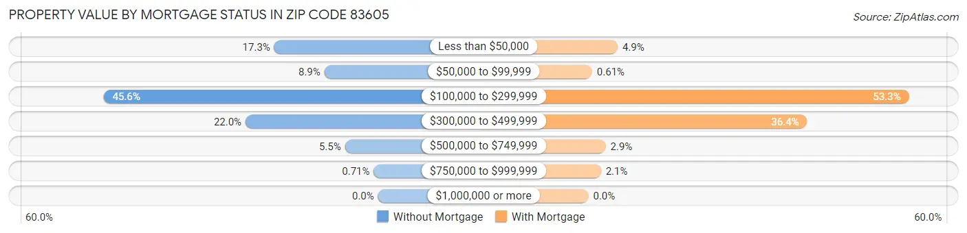 Property Value by Mortgage Status in Zip Code 83605