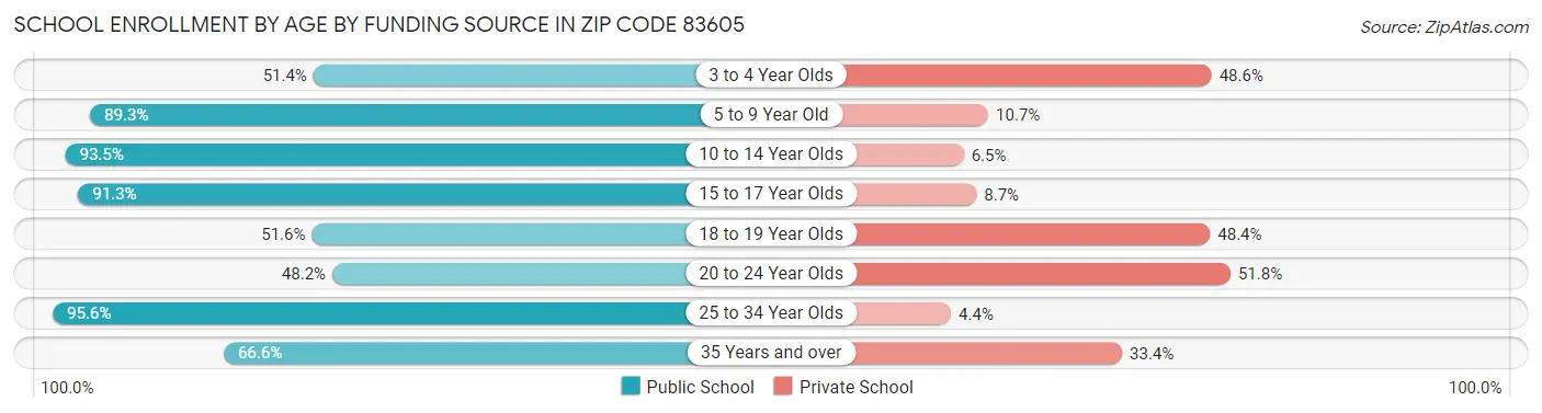 School Enrollment by Age by Funding Source in Zip Code 83605