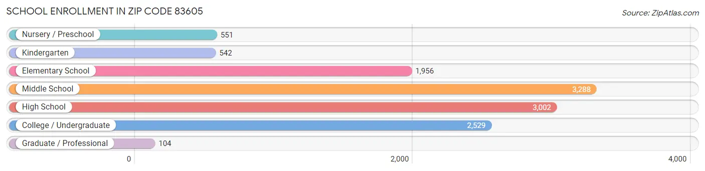 School Enrollment in Zip Code 83605