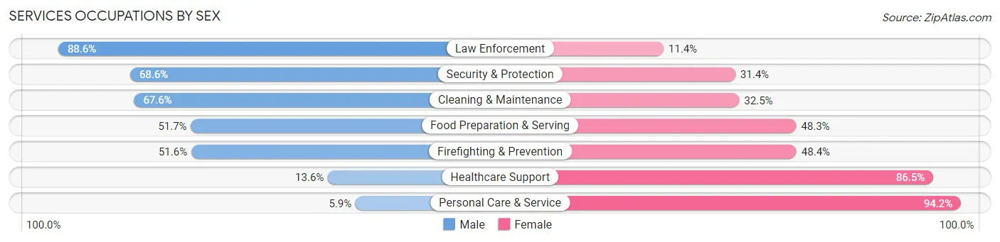 Services Occupations by Sex in Zip Code 83605