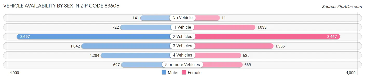 Vehicle Availability by Sex in Zip Code 83605