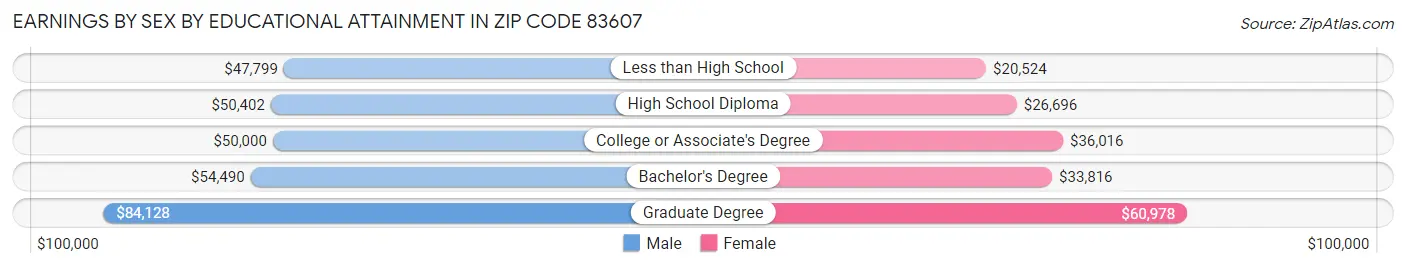 Earnings by Sex by Educational Attainment in Zip Code 83607