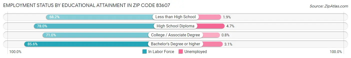 Employment Status by Educational Attainment in Zip Code 83607