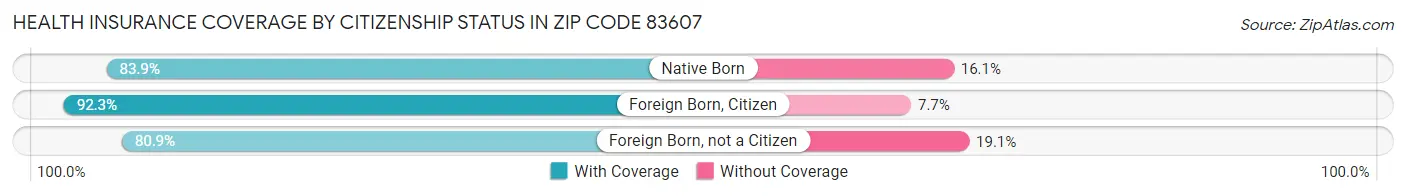 Health Insurance Coverage by Citizenship Status in Zip Code 83607