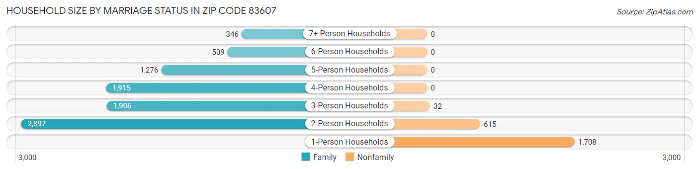 Household Size by Marriage Status in Zip Code 83607
