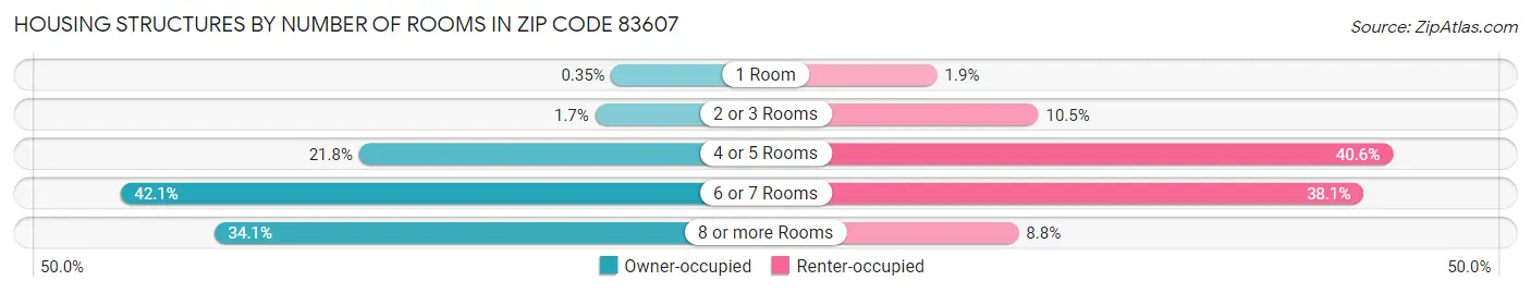 Housing Structures by Number of Rooms in Zip Code 83607