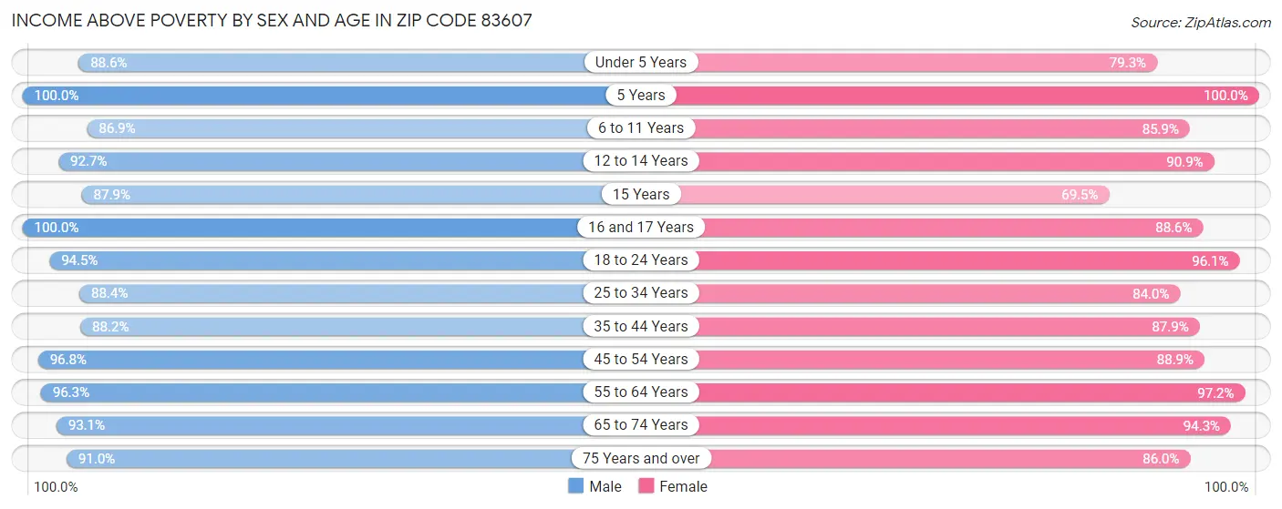 Income Above Poverty by Sex and Age in Zip Code 83607