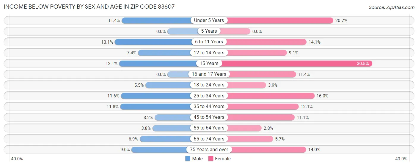 Income Below Poverty by Sex and Age in Zip Code 83607