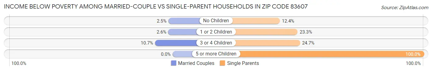 Income Below Poverty Among Married-Couple vs Single-Parent Households in Zip Code 83607