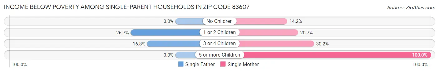 Income Below Poverty Among Single-Parent Households in Zip Code 83607