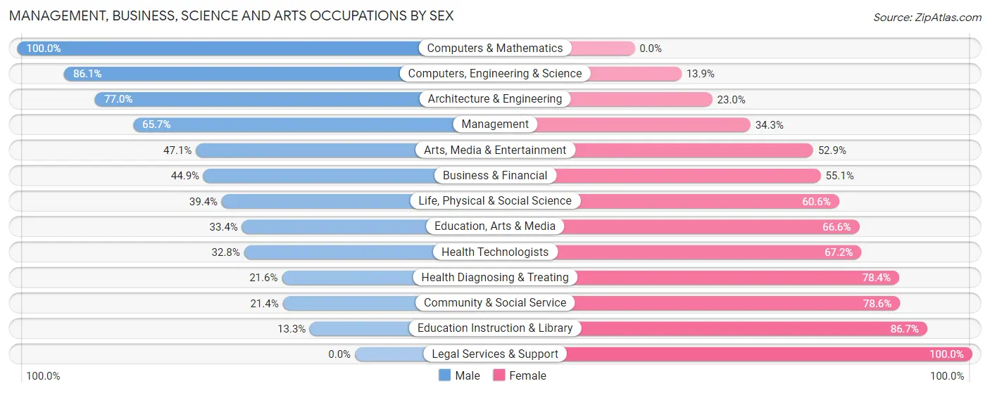 Management, Business, Science and Arts Occupations by Sex in Zip Code 83607