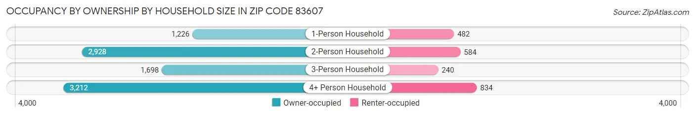 Occupancy by Ownership by Household Size in Zip Code 83607