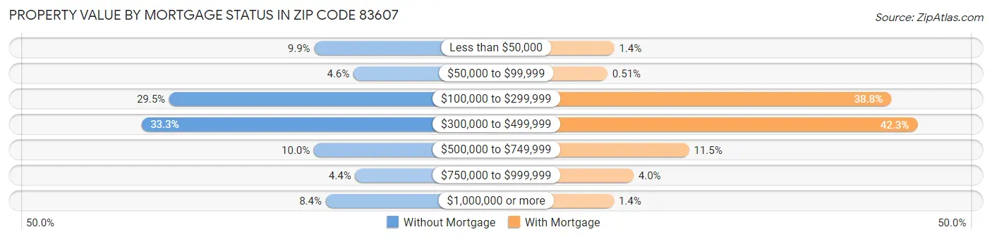 Property Value by Mortgage Status in Zip Code 83607