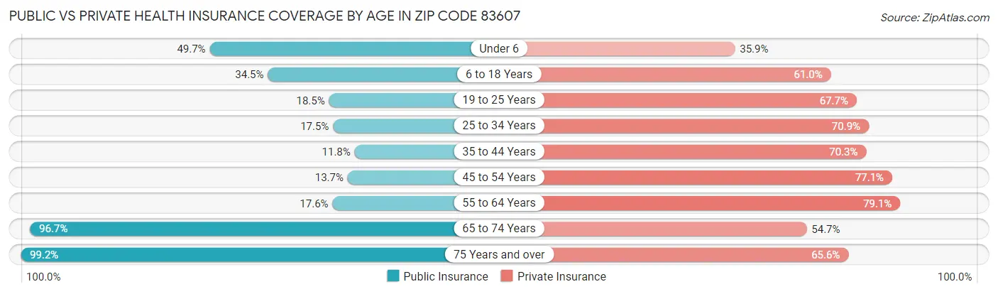 Public vs Private Health Insurance Coverage by Age in Zip Code 83607