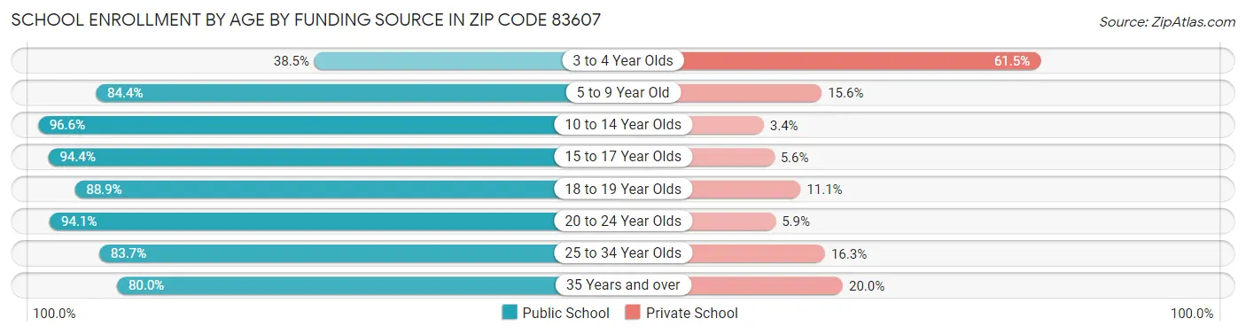 School Enrollment by Age by Funding Source in Zip Code 83607