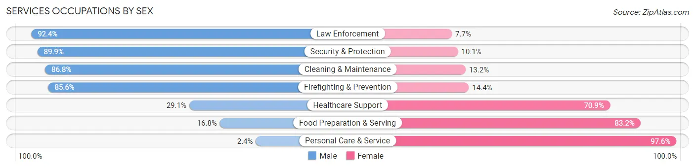 Services Occupations by Sex in Zip Code 83607
