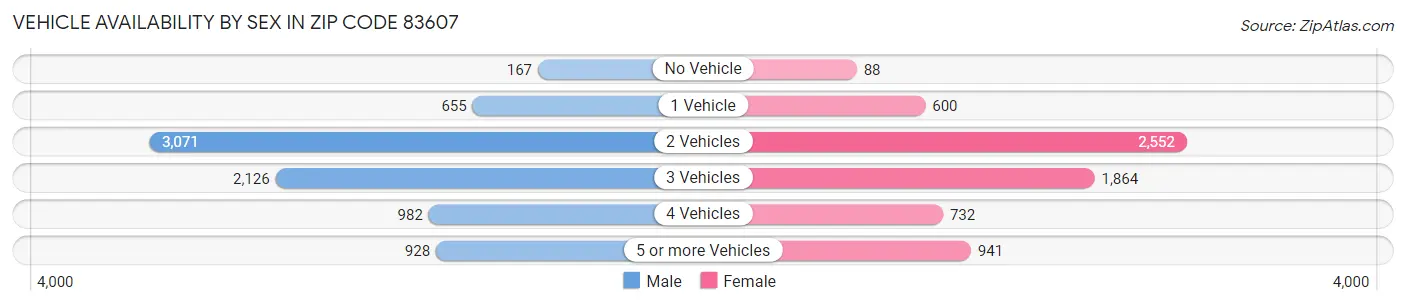 Vehicle Availability by Sex in Zip Code 83607