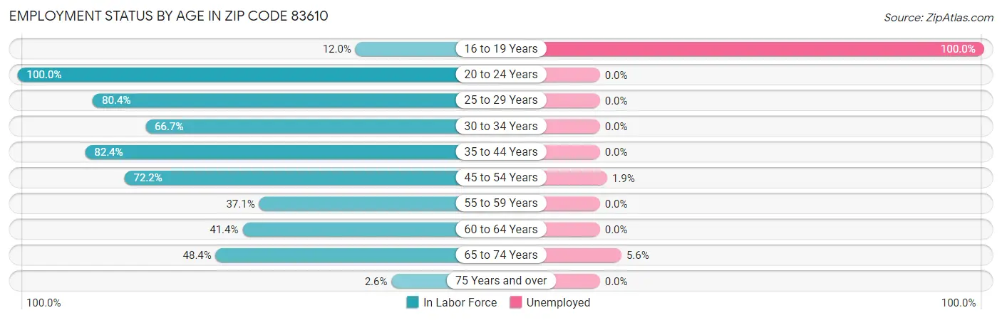 Employment Status by Age in Zip Code 83610