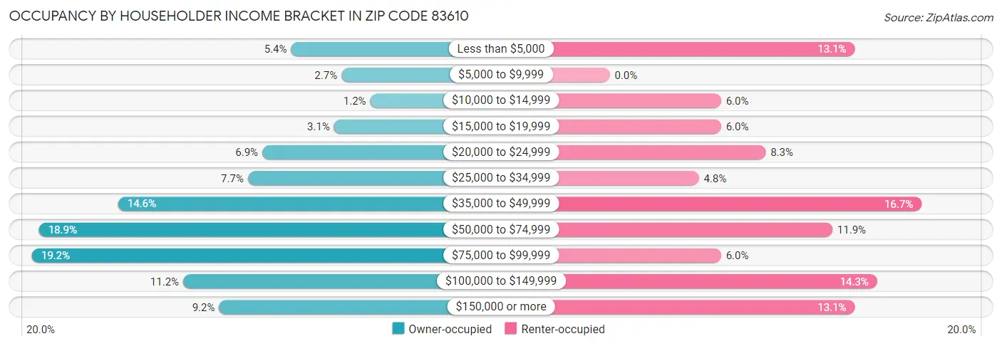 Occupancy by Householder Income Bracket in Zip Code 83610