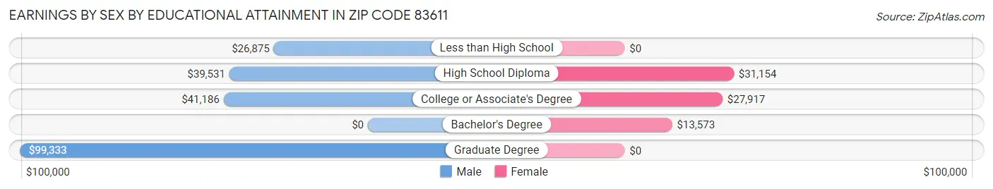Earnings by Sex by Educational Attainment in Zip Code 83611