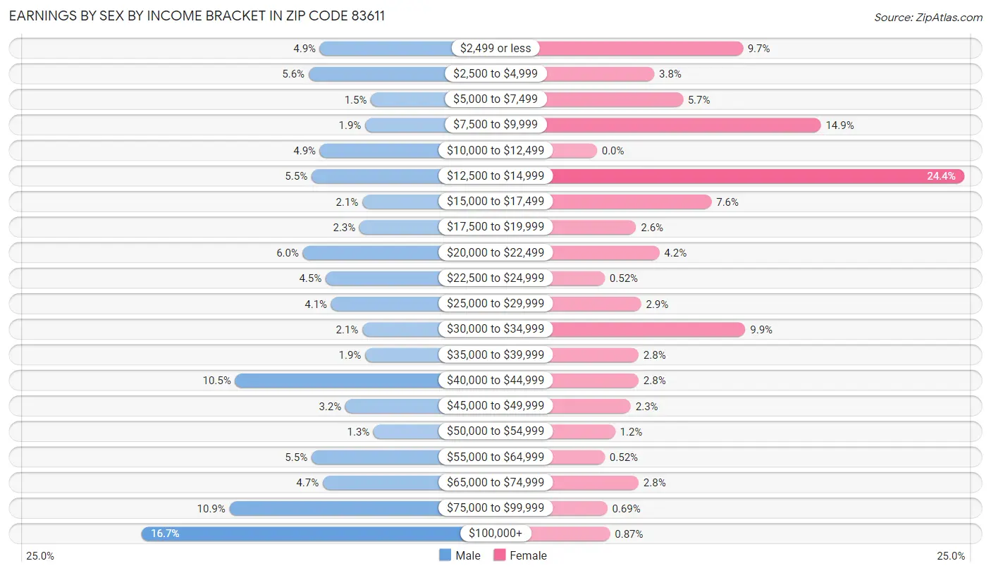 Earnings by Sex by Income Bracket in Zip Code 83611