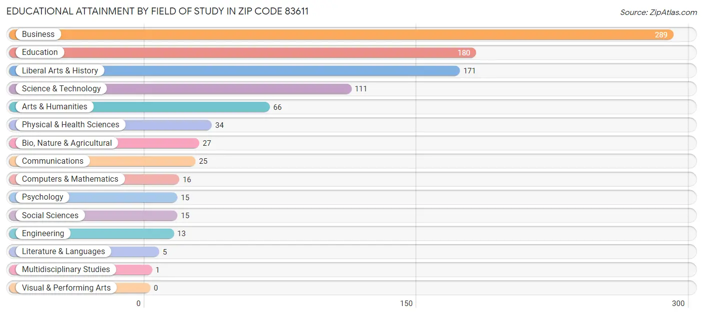 Educational Attainment by Field of Study in Zip Code 83611