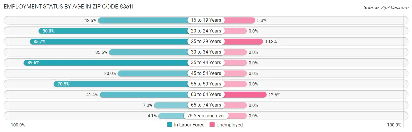 Employment Status by Age in Zip Code 83611