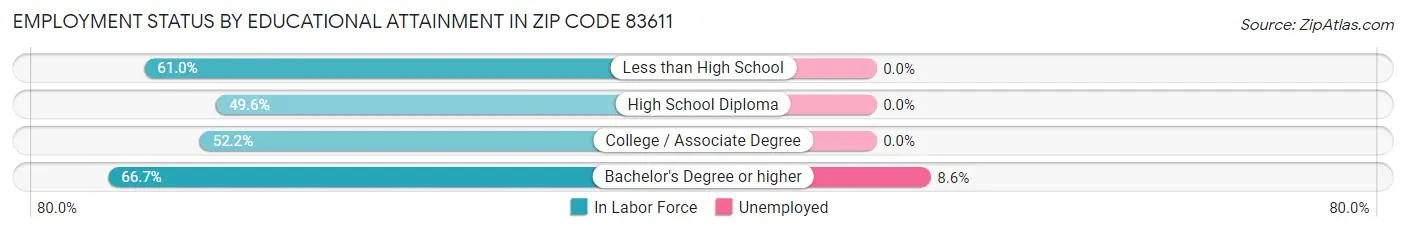 Employment Status by Educational Attainment in Zip Code 83611