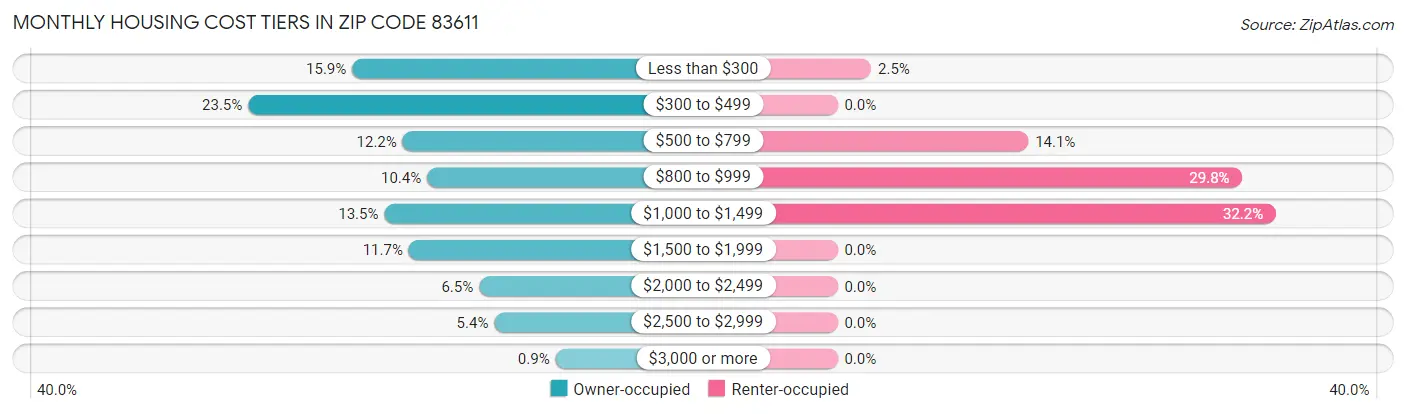 Monthly Housing Cost Tiers in Zip Code 83611