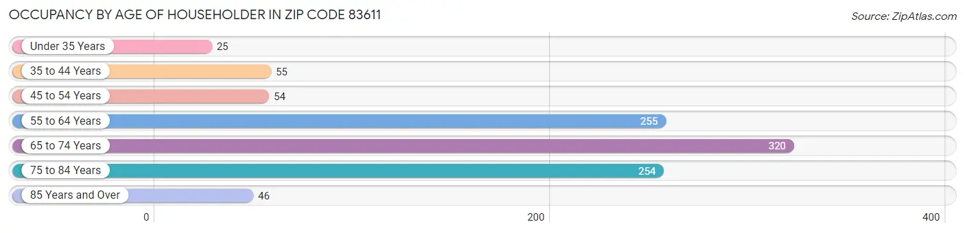 Occupancy by Age of Householder in Zip Code 83611