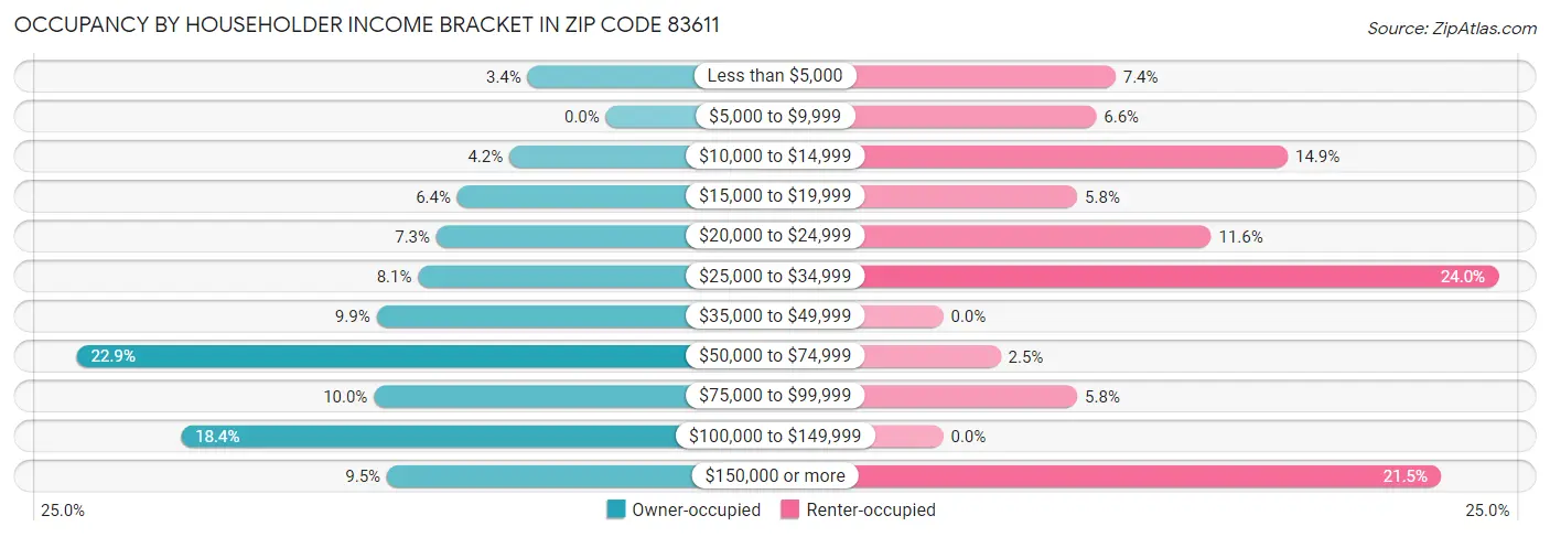 Occupancy by Householder Income Bracket in Zip Code 83611