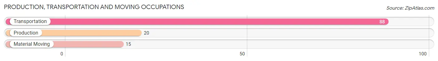 Production, Transportation and Moving Occupations in Zip Code 83611