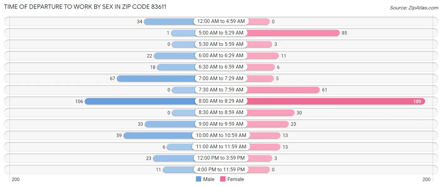 Time of Departure to Work by Sex in Zip Code 83611