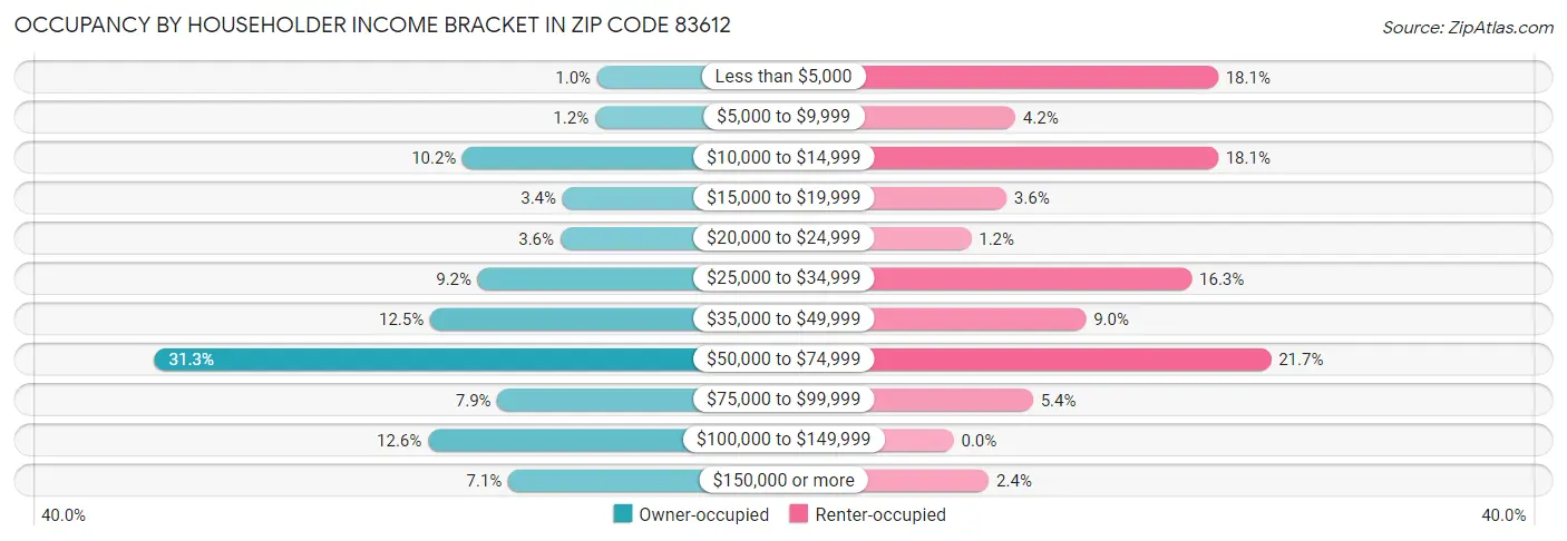 Occupancy by Householder Income Bracket in Zip Code 83612
