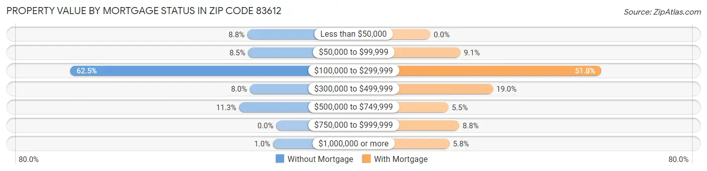 Property Value by Mortgage Status in Zip Code 83612