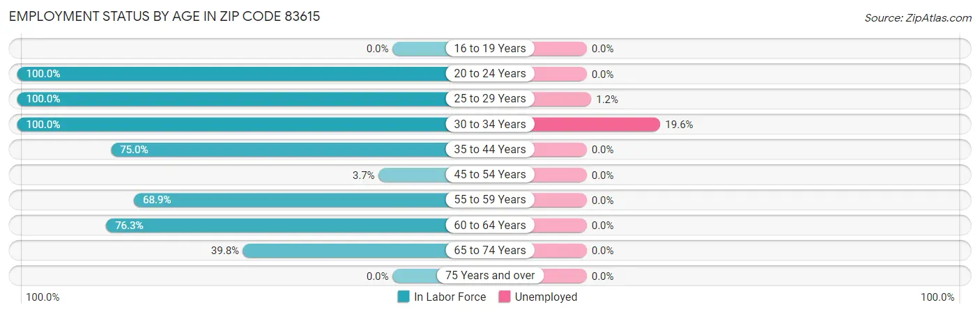 Employment Status by Age in Zip Code 83615