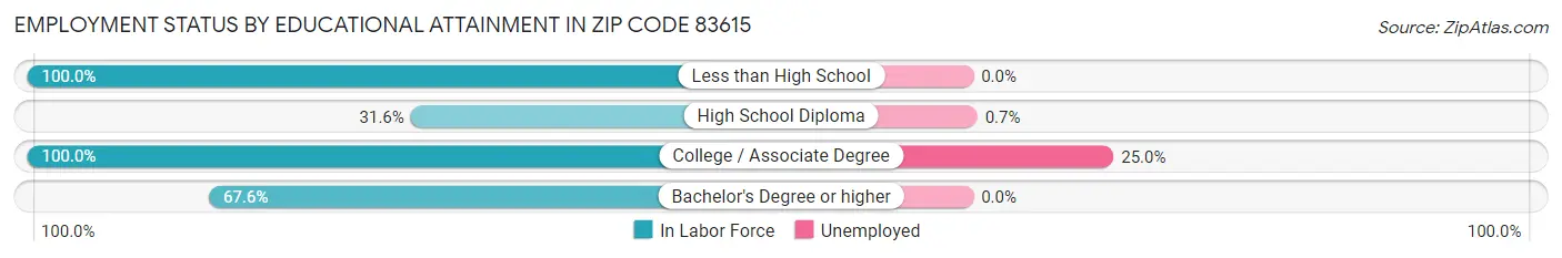 Employment Status by Educational Attainment in Zip Code 83615
