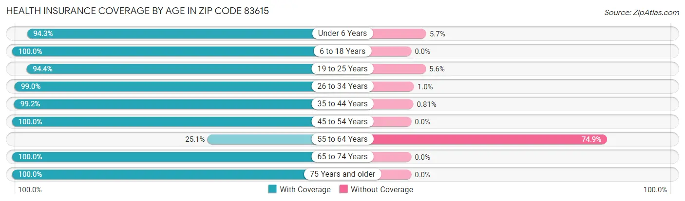 Health Insurance Coverage by Age in Zip Code 83615