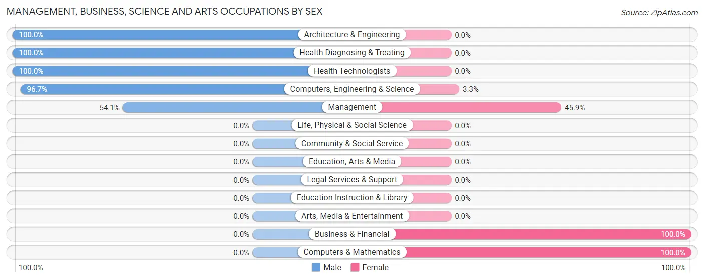 Management, Business, Science and Arts Occupations by Sex in Zip Code 83615