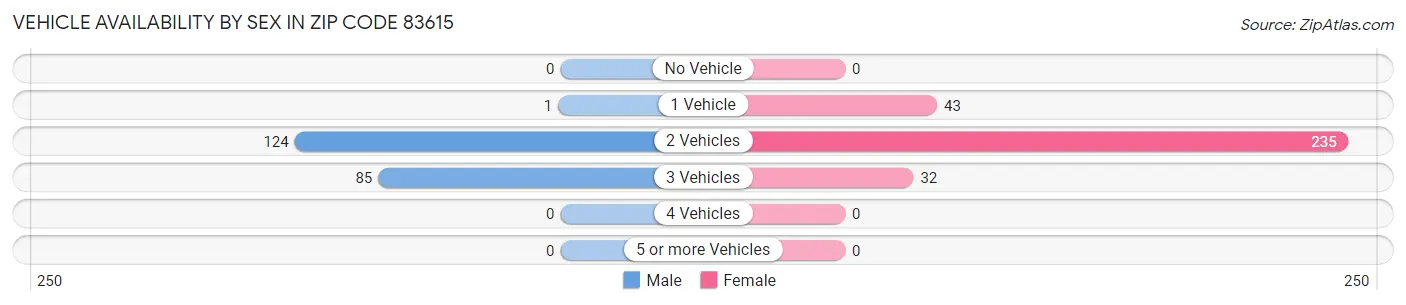 Vehicle Availability by Sex in Zip Code 83615