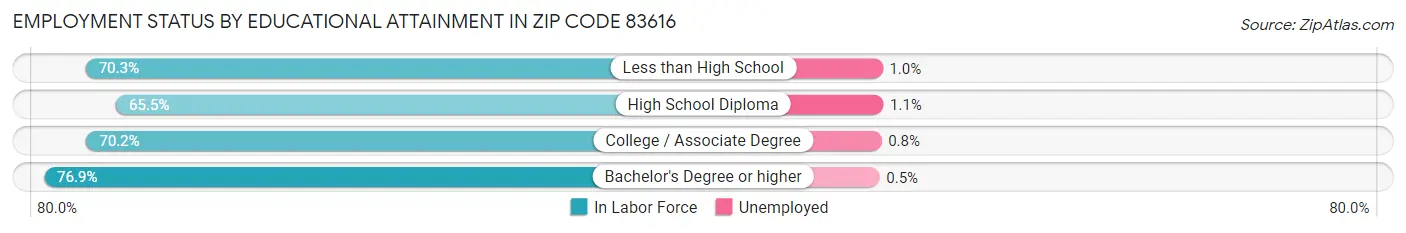Employment Status by Educational Attainment in Zip Code 83616