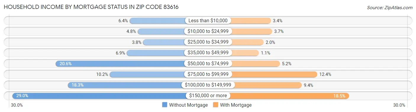 Household Income by Mortgage Status in Zip Code 83616