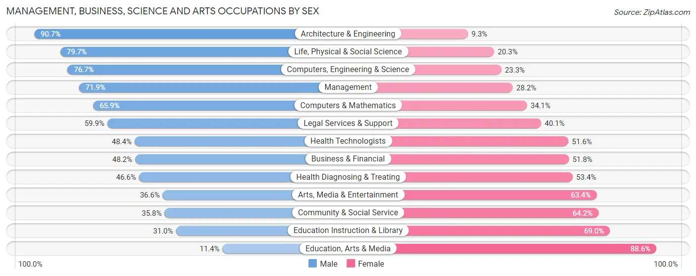 Management, Business, Science and Arts Occupations by Sex in Zip Code 83616