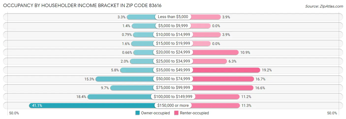 Occupancy by Householder Income Bracket in Zip Code 83616
