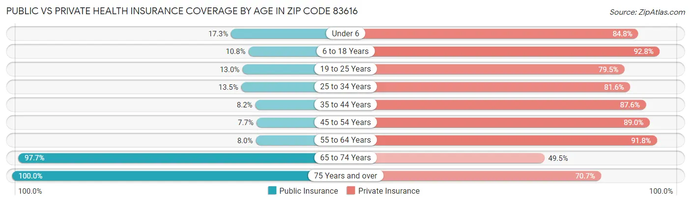 Public vs Private Health Insurance Coverage by Age in Zip Code 83616