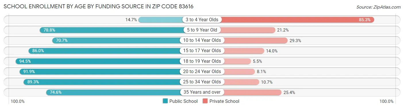 School Enrollment by Age by Funding Source in Zip Code 83616