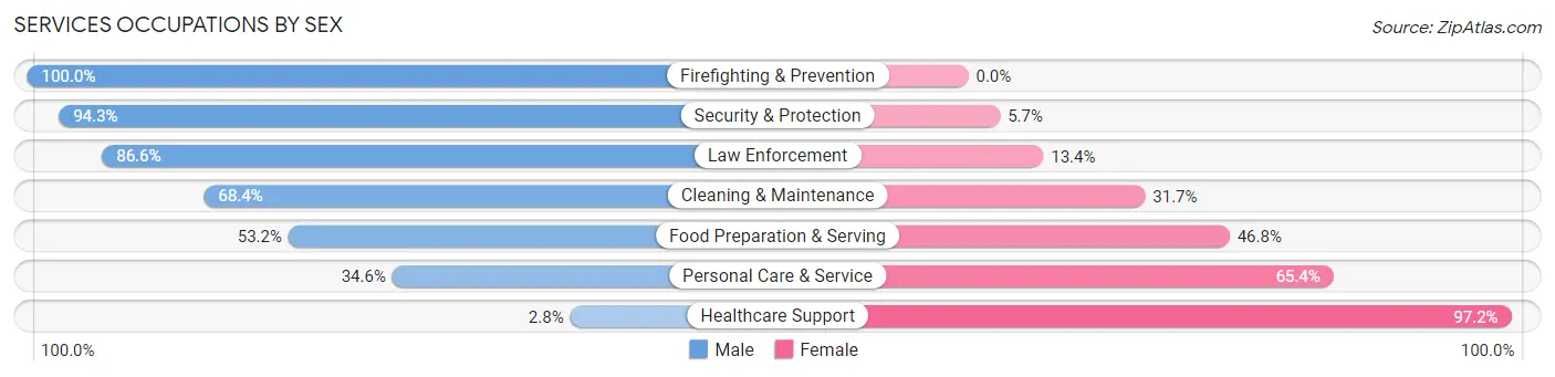 Services Occupations by Sex in Zip Code 83616