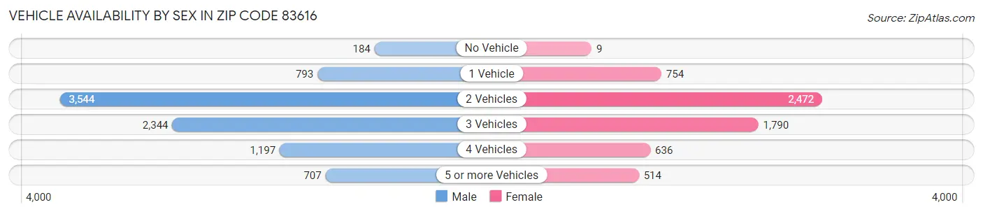 Vehicle Availability by Sex in Zip Code 83616