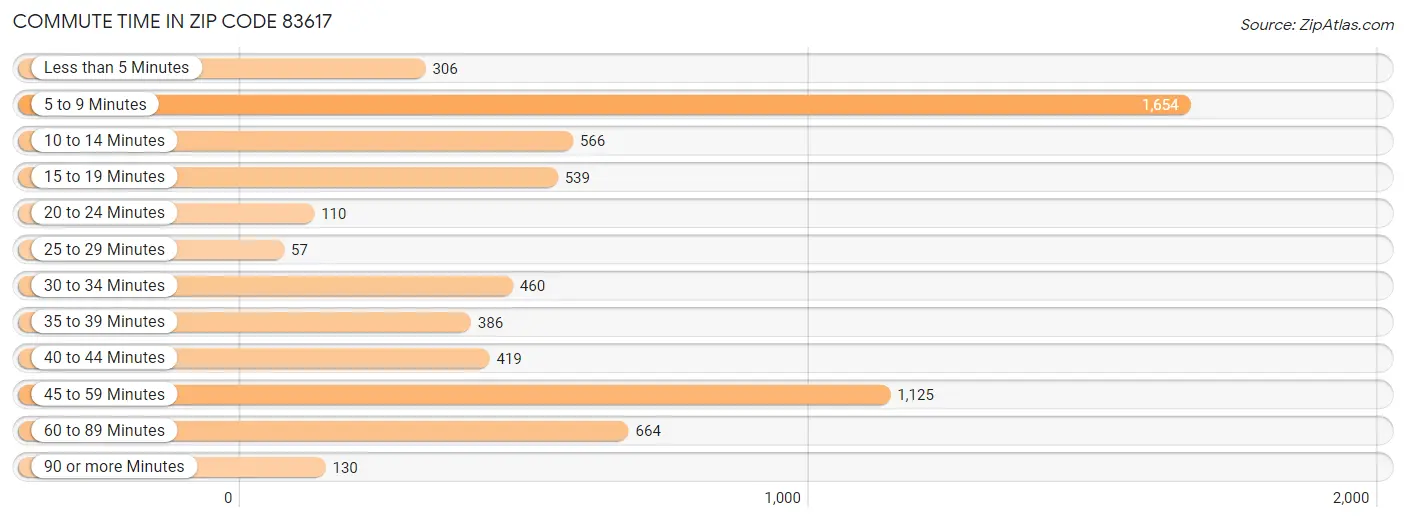 Commute Time in Zip Code 83617