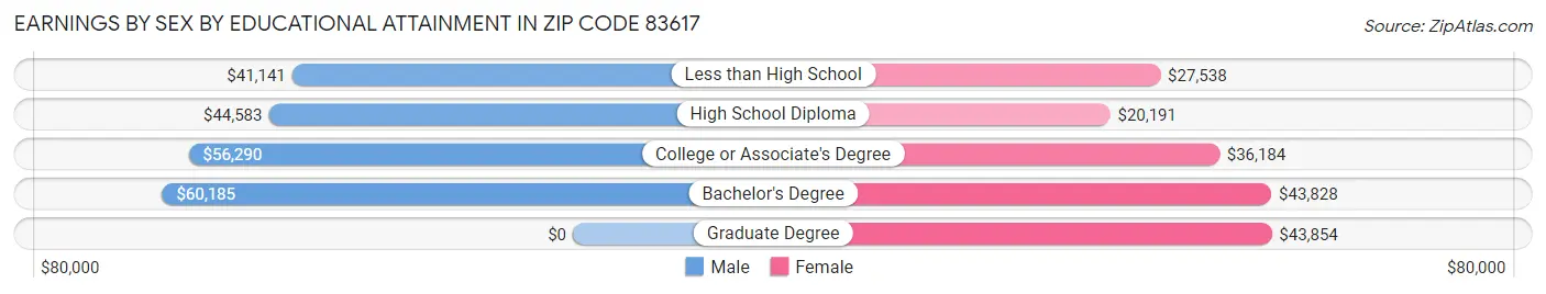 Earnings by Sex by Educational Attainment in Zip Code 83617